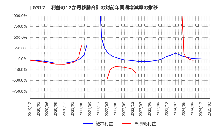 6317 (株)北川鉄工所: 利益の12か月移動合計の対前年同期増減率の推移