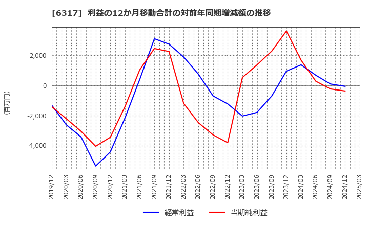 6317 (株)北川鉄工所: 利益の12か月移動合計の対前年同期増減額の推移