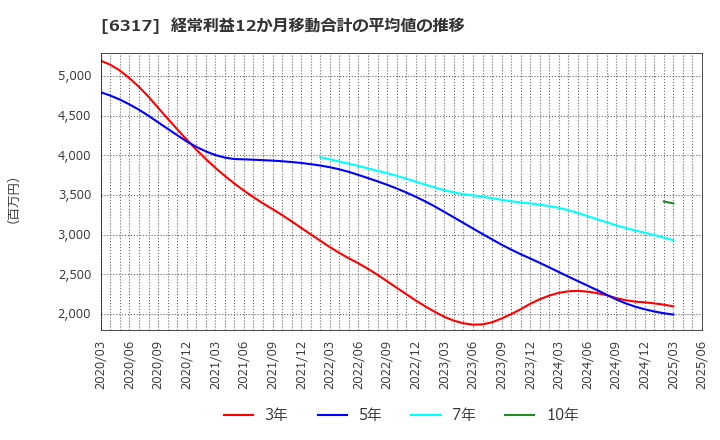 6317 (株)北川鉄工所: 経常利益12か月移動合計の平均値の推移