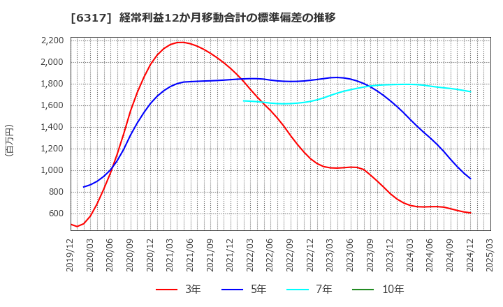 6317 (株)北川鉄工所: 経常利益12か月移動合計の標準偏差の推移