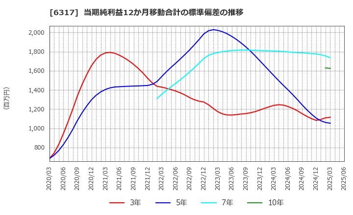 6317 (株)北川鉄工所: 当期純利益12か月移動合計の標準偏差の推移