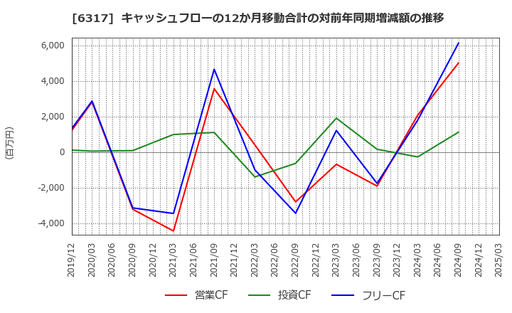 6317 (株)北川鉄工所: キャッシュフローの12か月移動合計の対前年同期増減額の推移