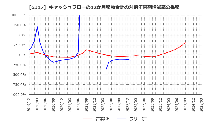 6317 (株)北川鉄工所: キャッシュフローの12か月移動合計の対前年同期増減率の推移
