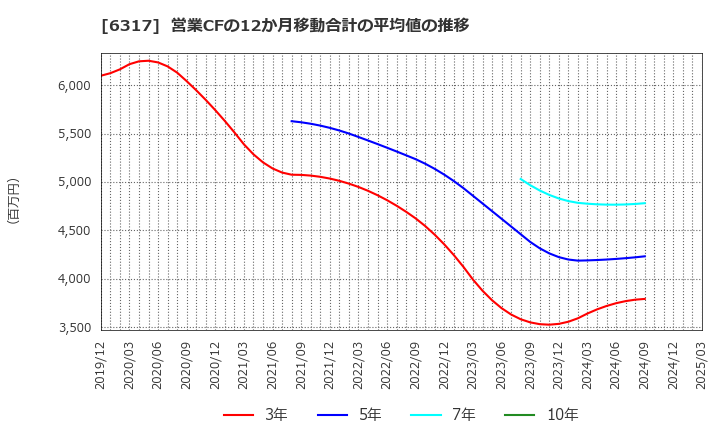 6317 (株)北川鉄工所: 営業CFの12か月移動合計の平均値の推移