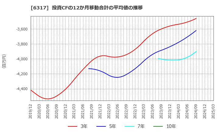 6317 (株)北川鉄工所: 投資CFの12か月移動合計の平均値の推移