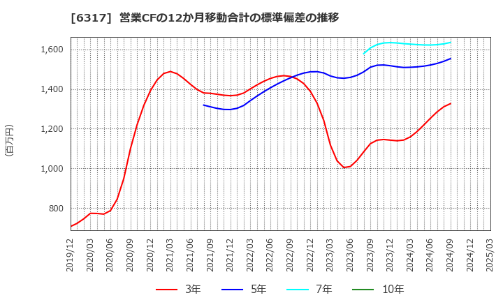 6317 (株)北川鉄工所: 営業CFの12か月移動合計の標準偏差の推移