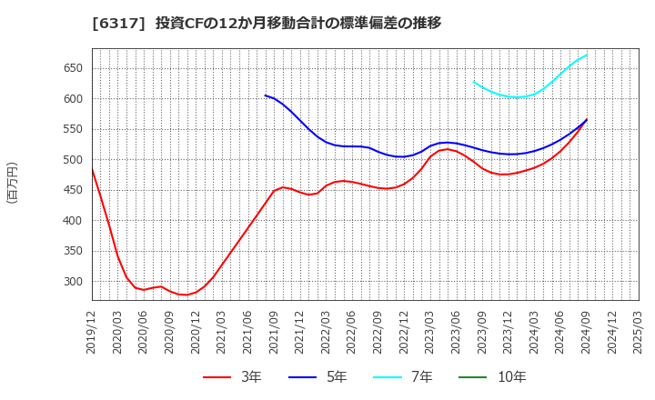 6317 (株)北川鉄工所: 投資CFの12か月移動合計の標準偏差の推移