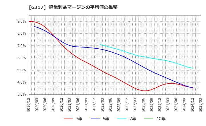 6317 (株)北川鉄工所: 経常利益マージンの平均値の推移