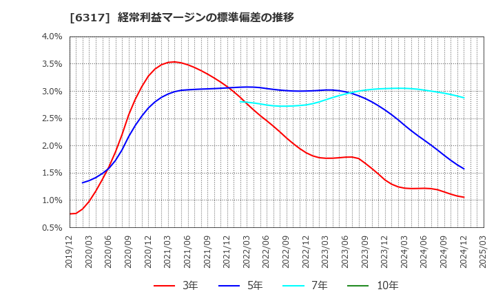 6317 (株)北川鉄工所: 経常利益マージンの標準偏差の推移