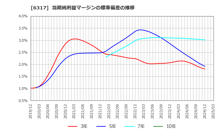 6317 (株)北川鉄工所: 当期純利益マージンの標準偏差の推移