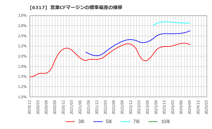 6317 (株)北川鉄工所: 営業CFマージンの標準偏差の推移