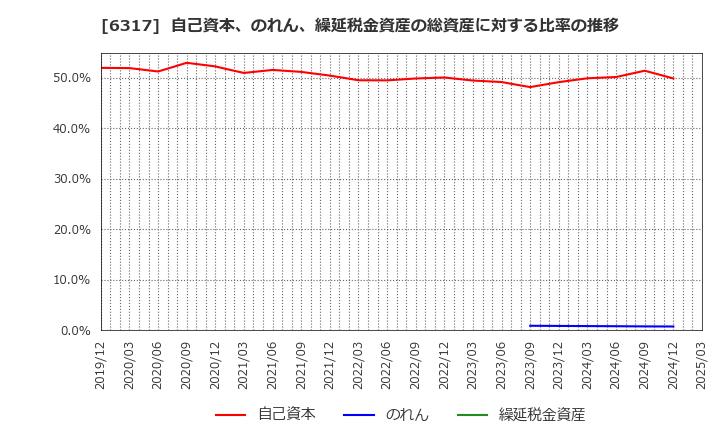 6317 (株)北川鉄工所: 自己資本、のれん、繰延税金資産の総資産に対する比率の推移