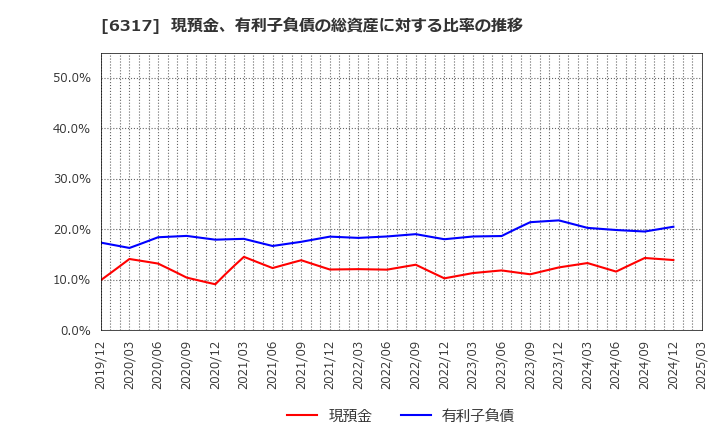 6317 (株)北川鉄工所: 現預金、有利子負債の総資産に対する比率の推移