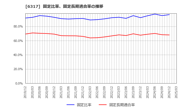 6317 (株)北川鉄工所: 固定比率、固定長期適合率の推移