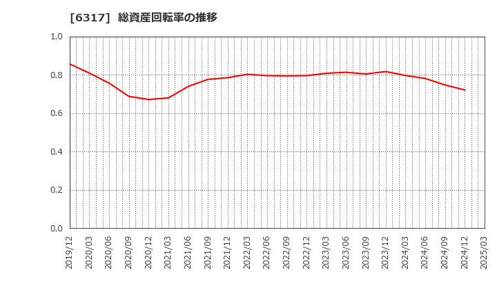 6317 (株)北川鉄工所: 総資産回転率の推移
