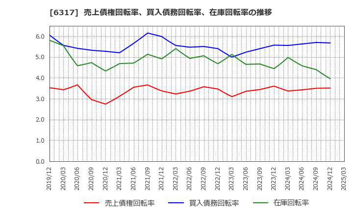 6317 (株)北川鉄工所: 売上債権回転率、買入債務回転率、在庫回転率の推移