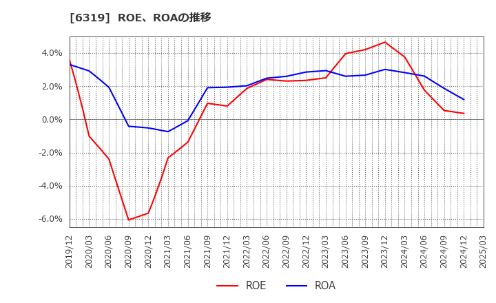 6319 (株)シンニッタン: ROE、ROAの推移
