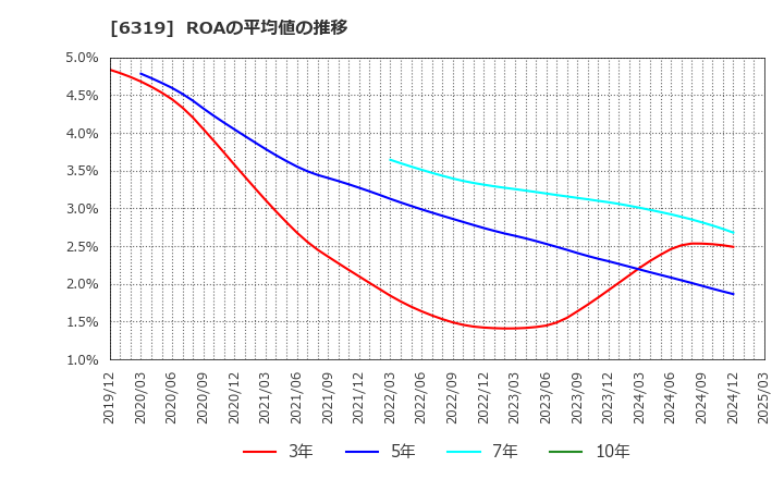 6319 (株)シンニッタン: ROAの平均値の推移