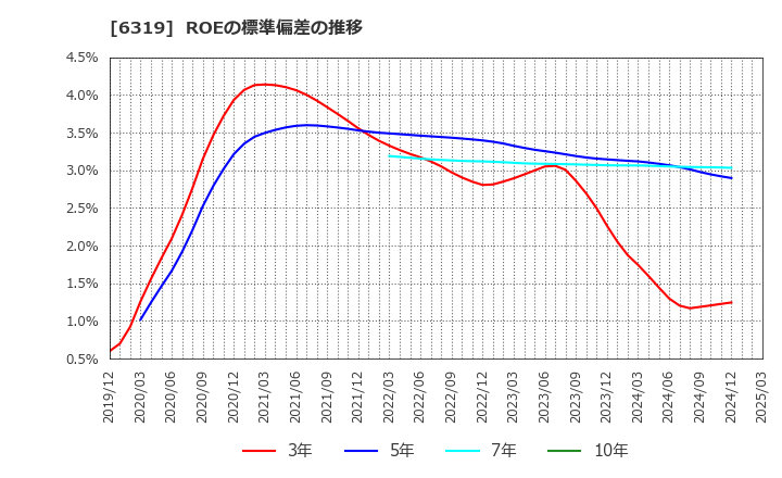 6319 (株)シンニッタン: ROEの標準偏差の推移