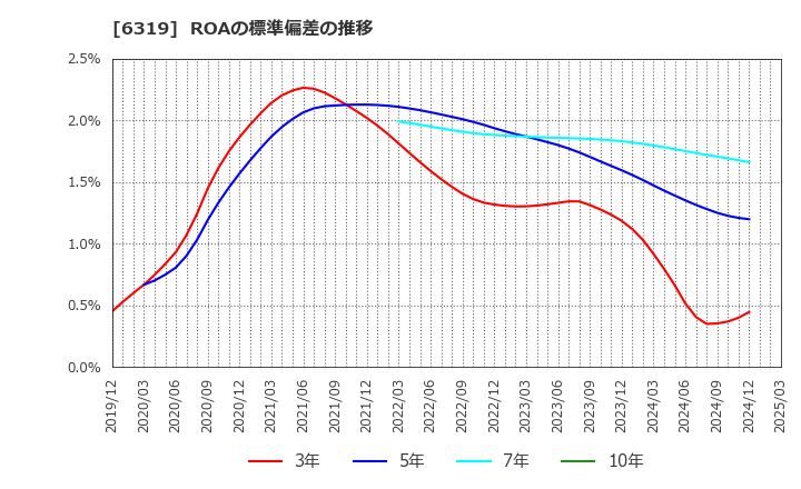 6319 (株)シンニッタン: ROAの標準偏差の推移