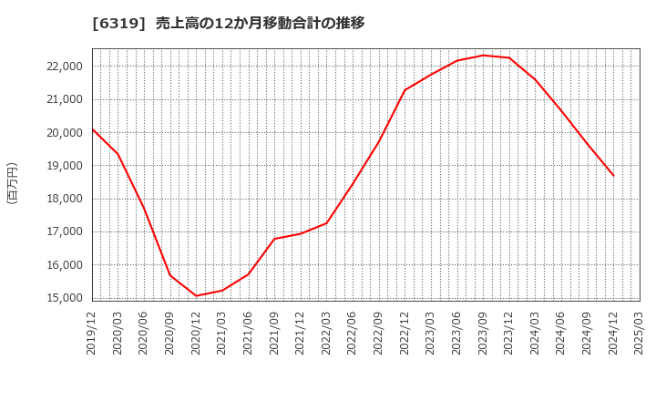 6319 (株)シンニッタン: 売上高の12か月移動合計の推移