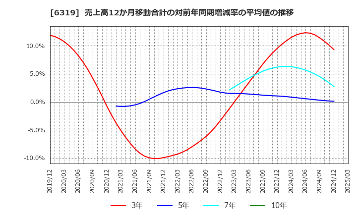 6319 (株)シンニッタン: 売上高12か月移動合計の対前年同期増減率の平均値の推移