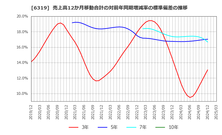 6319 (株)シンニッタン: 売上高12か月移動合計の対前年同期増減率の標準偏差の推移
