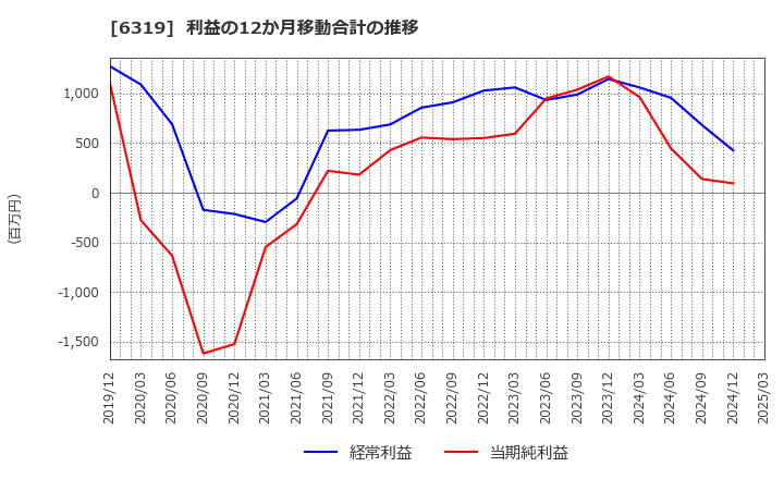 6319 (株)シンニッタン: 利益の12か月移動合計の推移