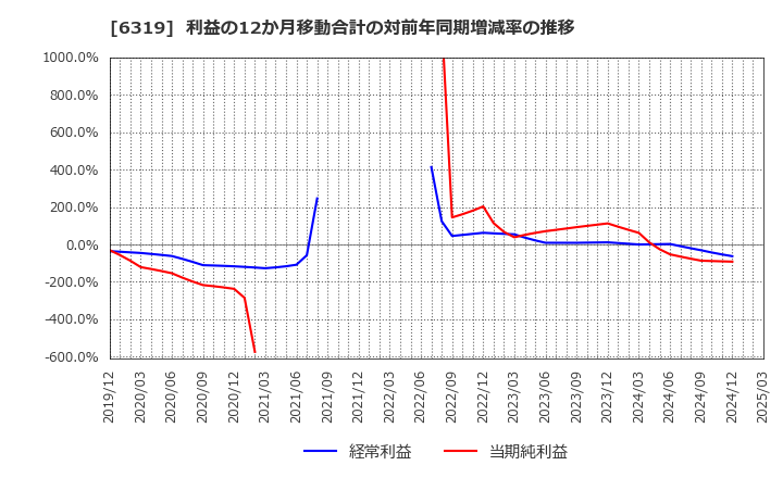 6319 (株)シンニッタン: 利益の12か月移動合計の対前年同期増減率の推移