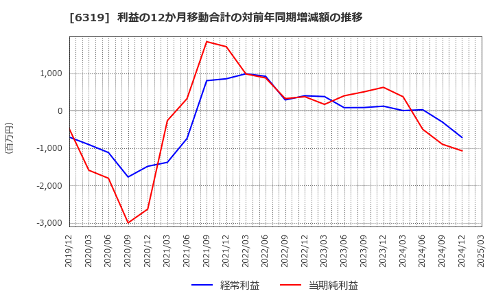 6319 (株)シンニッタン: 利益の12か月移動合計の対前年同期増減額の推移