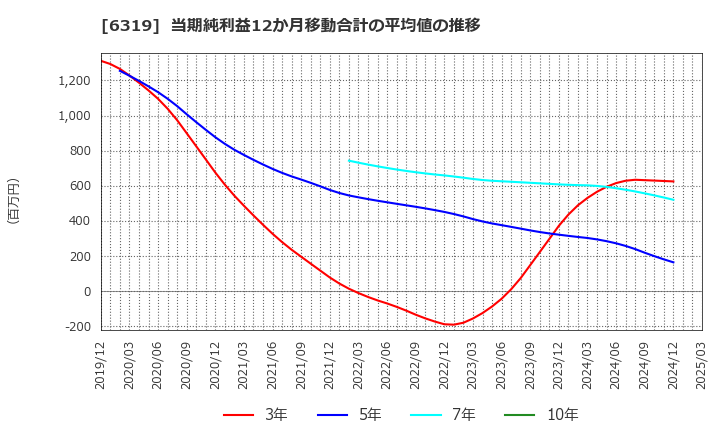 6319 (株)シンニッタン: 当期純利益12か月移動合計の平均値の推移