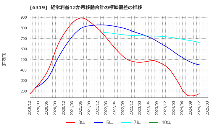 6319 (株)シンニッタン: 経常利益12か月移動合計の標準偏差の推移