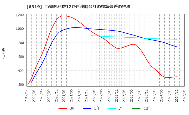 6319 (株)シンニッタン: 当期純利益12か月移動合計の標準偏差の推移