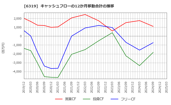 6319 (株)シンニッタン: キャッシュフローの12か月移動合計の推移