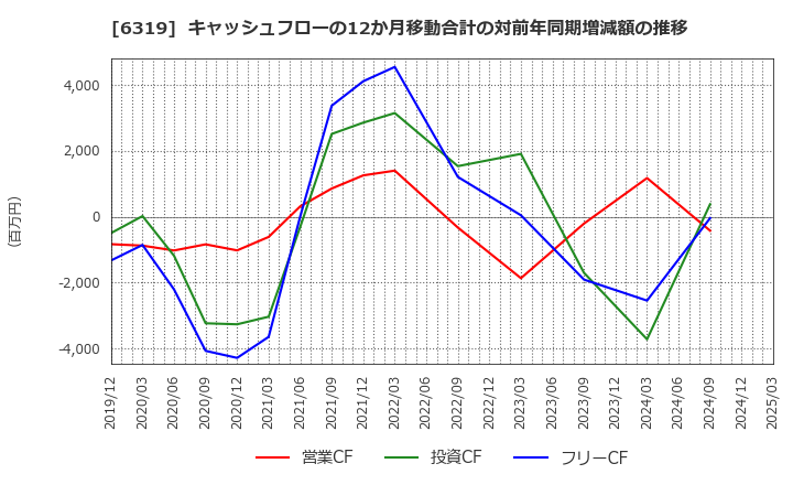 6319 (株)シンニッタン: キャッシュフローの12か月移動合計の対前年同期増減額の推移