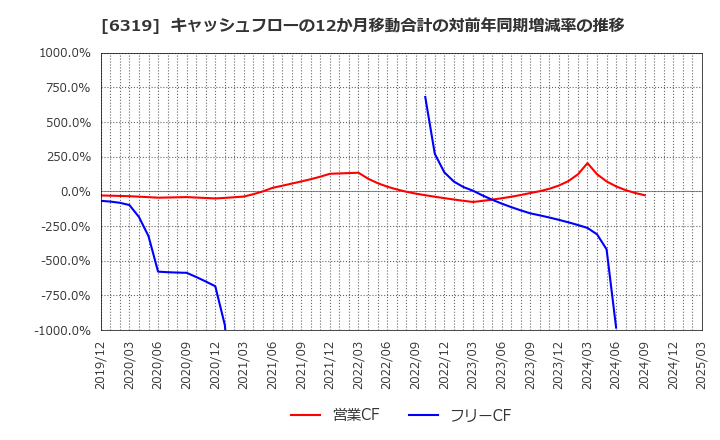 6319 (株)シンニッタン: キャッシュフローの12か月移動合計の対前年同期増減率の推移