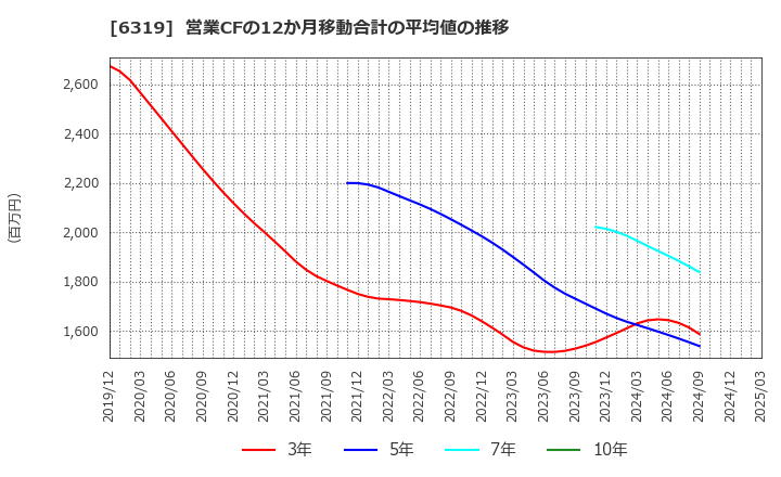6319 (株)シンニッタン: 営業CFの12か月移動合計の平均値の推移