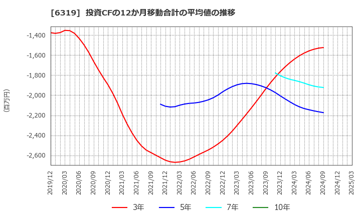 6319 (株)シンニッタン: 投資CFの12か月移動合計の平均値の推移