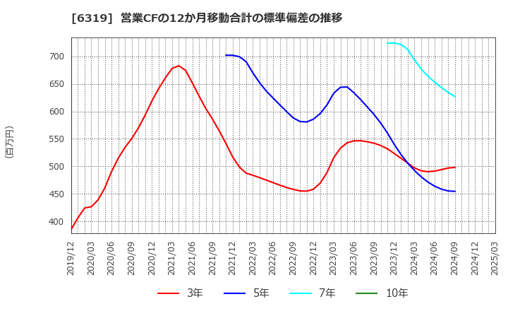 6319 (株)シンニッタン: 営業CFの12か月移動合計の標準偏差の推移