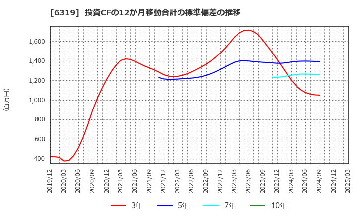 6319 (株)シンニッタン: 投資CFの12か月移動合計の標準偏差の推移