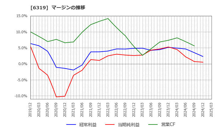 6319 (株)シンニッタン: マージンの推移