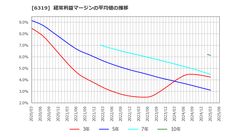 6319 (株)シンニッタン: 経常利益マージンの平均値の推移
