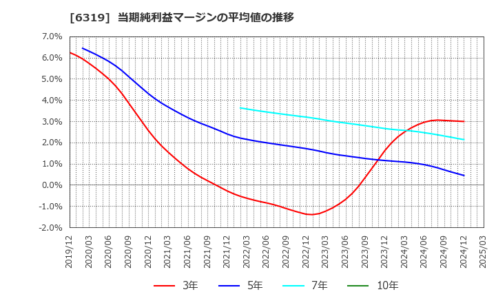 6319 (株)シンニッタン: 当期純利益マージンの平均値の推移