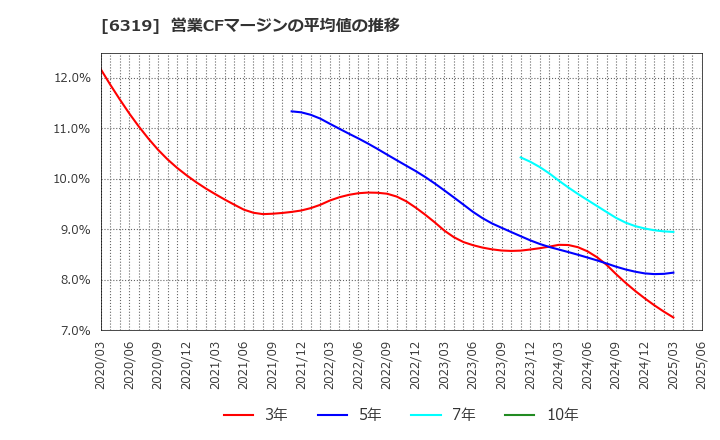 6319 (株)シンニッタン: 営業CFマージンの平均値の推移