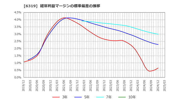6319 (株)シンニッタン: 経常利益マージンの標準偏差の推移