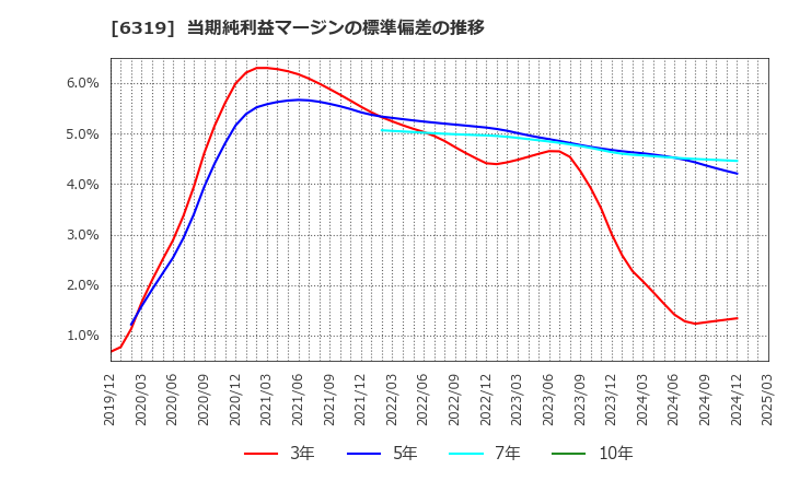6319 (株)シンニッタン: 当期純利益マージンの標準偏差の推移