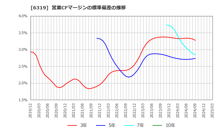 6319 (株)シンニッタン: 営業CFマージンの標準偏差の推移