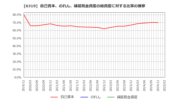 6319 (株)シンニッタン: 自己資本、のれん、繰延税金資産の総資産に対する比率の推移