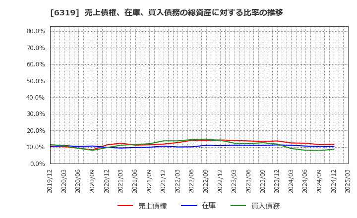 6319 (株)シンニッタン: 売上債権、在庫、買入債務の総資産に対する比率の推移