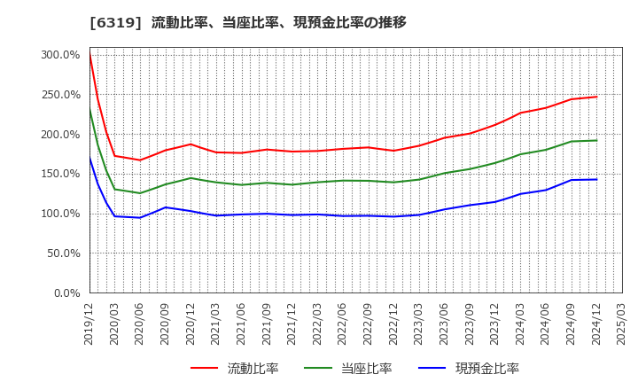 6319 (株)シンニッタン: 流動比率、当座比率、現預金比率の推移